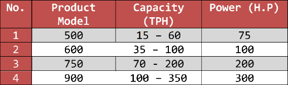 Vertical Shaft Impact Specifications